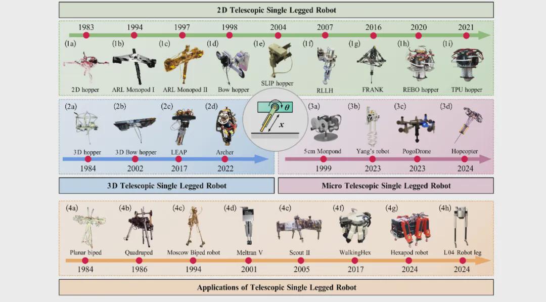 重磅！浙大最新综述，解码40+年足式机器人技术演进与未来挑战(图3)