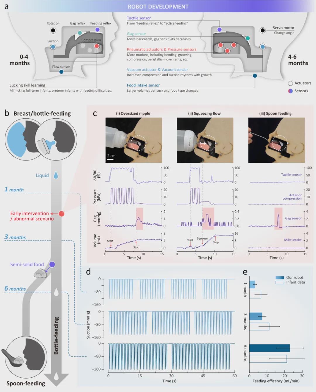 重大突破！会吸奶、呕吐、成长的婴儿机器人，正在改变儿科医学 | npj Robotics发表(图4)