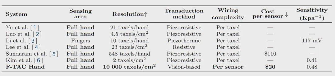17视触觉传感器+70%表面触觉覆盖！北大×北通院《自然·机器智能》发表F-TAC Hand，提供全新灵巧手思路！(图3)