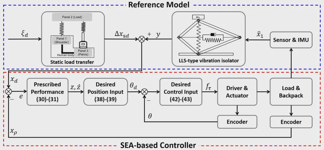 IEEE TRO发表！华科团队打造仿生隔振 + 负载调控的“双减压”悬浮背包，破解越野负重痛点(图6)