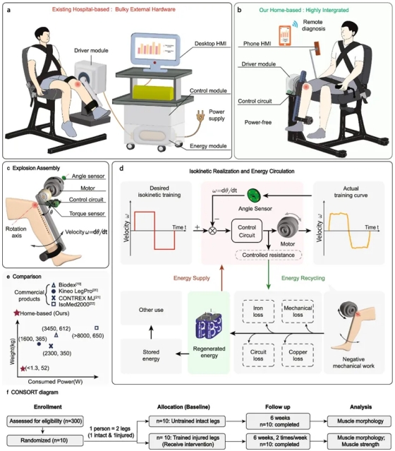  北航重磅发布！颠覆传统的「膝关节康复机器人」诞生，在家不充电就能用！(图4)
