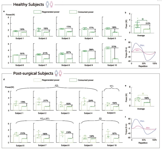  北航重磅发布！颠覆传统的「膝关节康复机器人」诞生，在家不充电就能用！(图7)