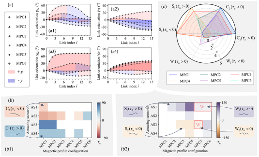  IEEE TRO发表！揭秘模块化轴向充磁连续体机器人的设计与控制策略！(图6)