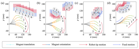 IEEE TRO发表！揭秘模块化轴向充磁连续体机器人的设计与控制策略！(图7)
