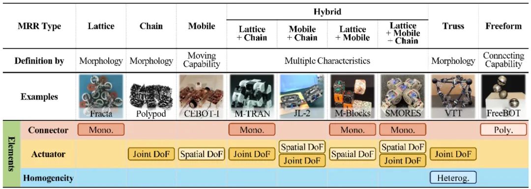 ​变形通用机器人？ IJRR顶刊深度解析模块化自重构机器人前世今生(图8)