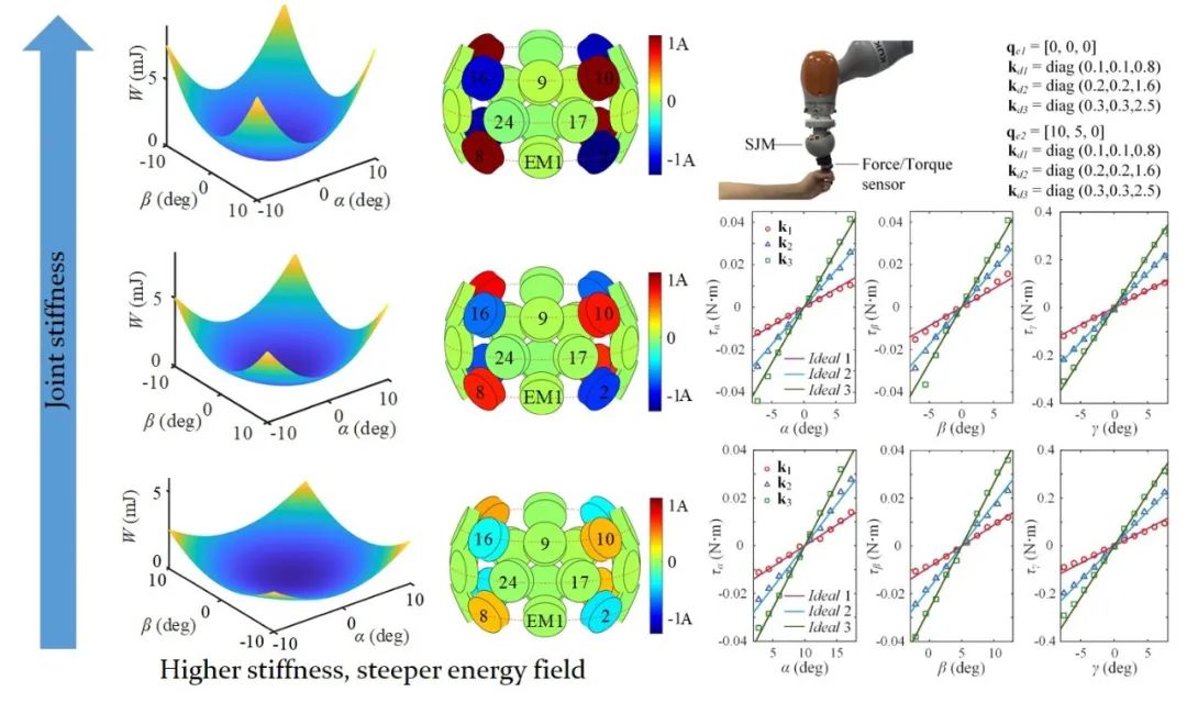 顶刊发表！华中科大具有灵巧结构的机器人万向变刚度球关节驱动(图5)