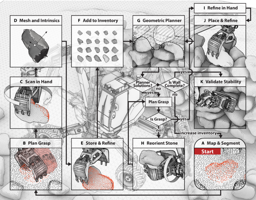 Science Robotics 挖掘机升级智能机器人，充分使用当地材料自主搭建石墙和土墙(图3)