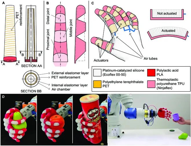 这才是仿生！科学家利用多材料3D打印技术 制造出高性价比柔性机械手(图5)