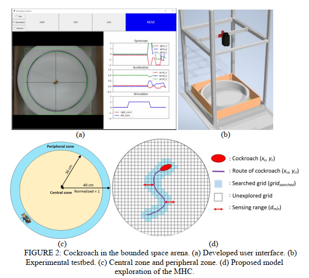 为了让蟑螂少“偷懒”，日本大阪大学团队用到了这些方法(图6)