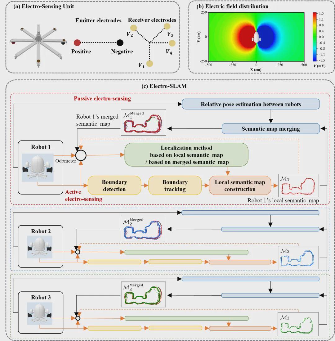 北大谢广明教授团队顶刊IJRR发布！首创基于电感知的SLAM技术，让机器人告别“水下睁眼瞎”(图2)