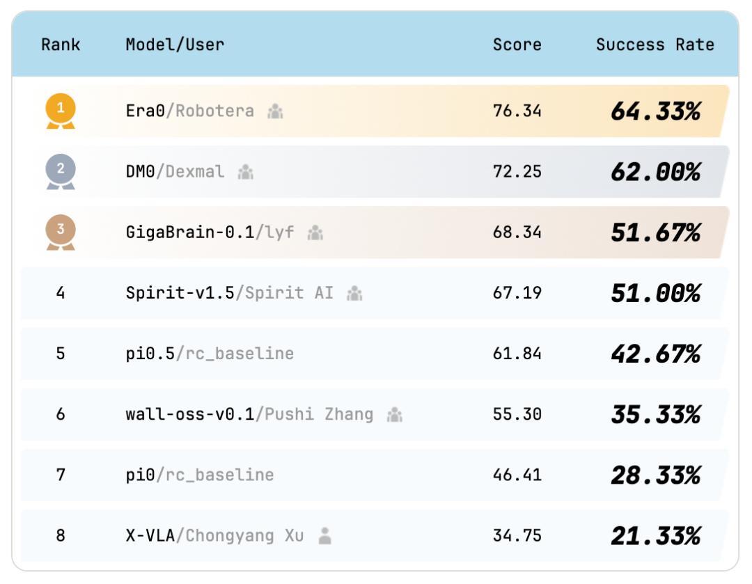 星动纪元Era0夺冠RoboChallenge：64.33%成功率，17项任务第一！(图2)