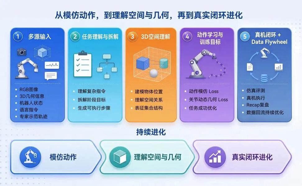 LIBERO 99.25%，越疆空弈DobotWAM具身大模型排名第一！实测第一！(图5)
