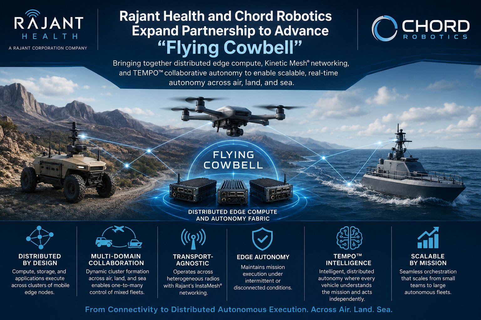 Rajant Health 和 Chord Robotics 扩大合作伙伴关系，推进可扩展多域自主车队的“Flying Cowbell”