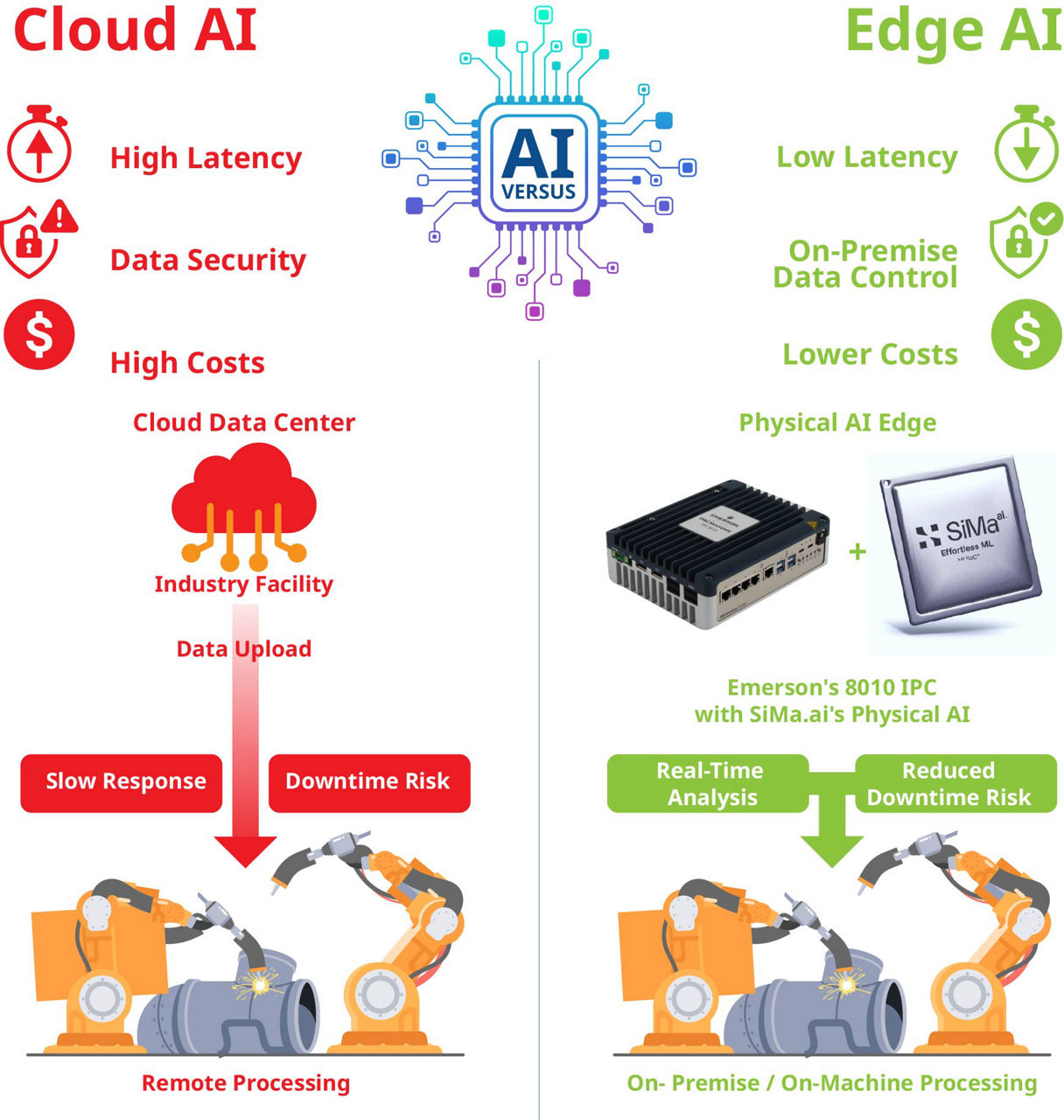 艾默生和 SiMa.ai 通过坚固耐用的人工智能 IPC 将物理人工智能引入工业边缘
