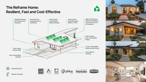 Reframe Systems 融资 2000 万美元，利用物理人工智能和机器人技术改造住宅建筑