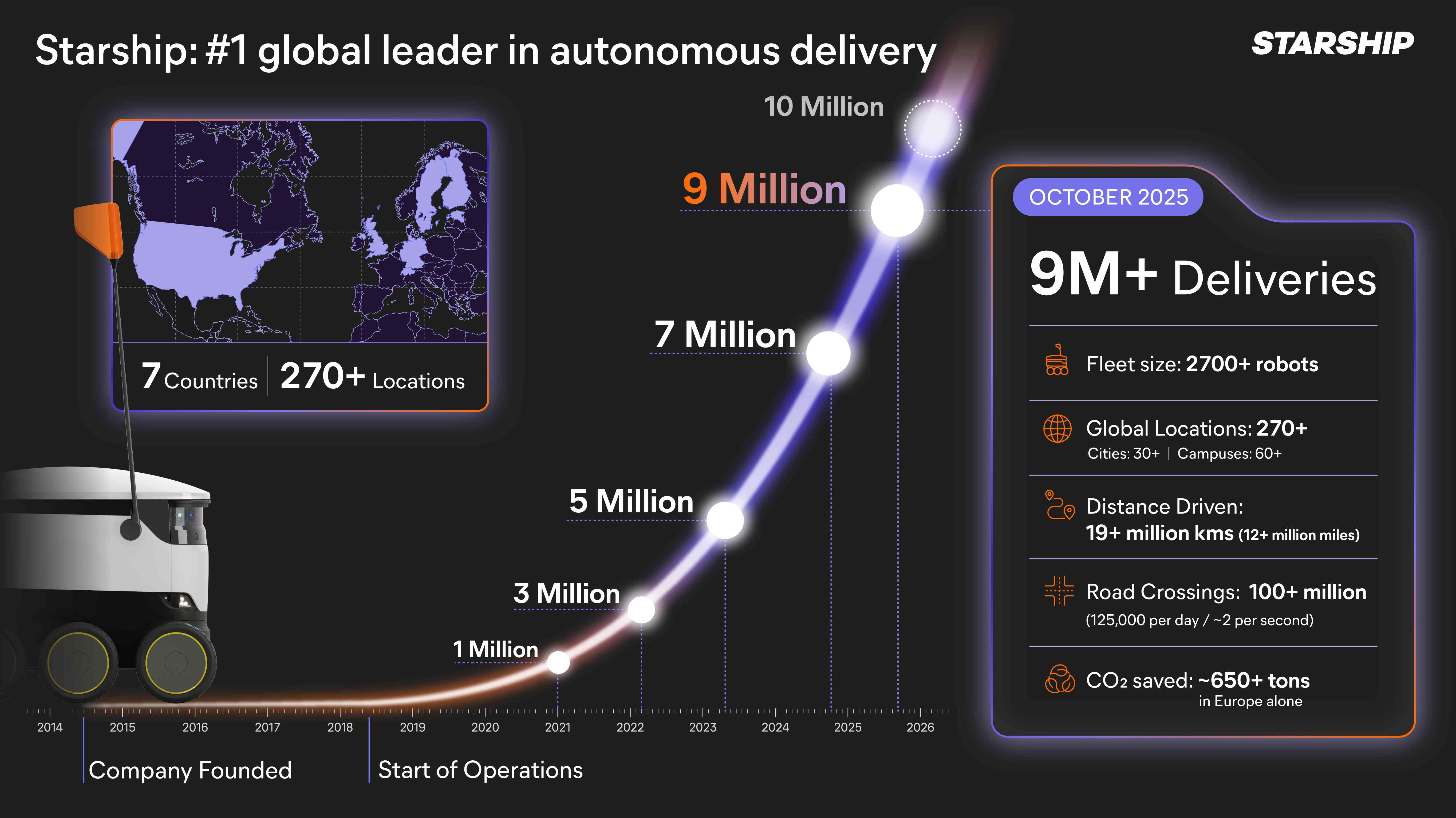 Starship Technologies 获得 5000 万美元融资，用于在美国城市扩展经过验证的自主配送网络