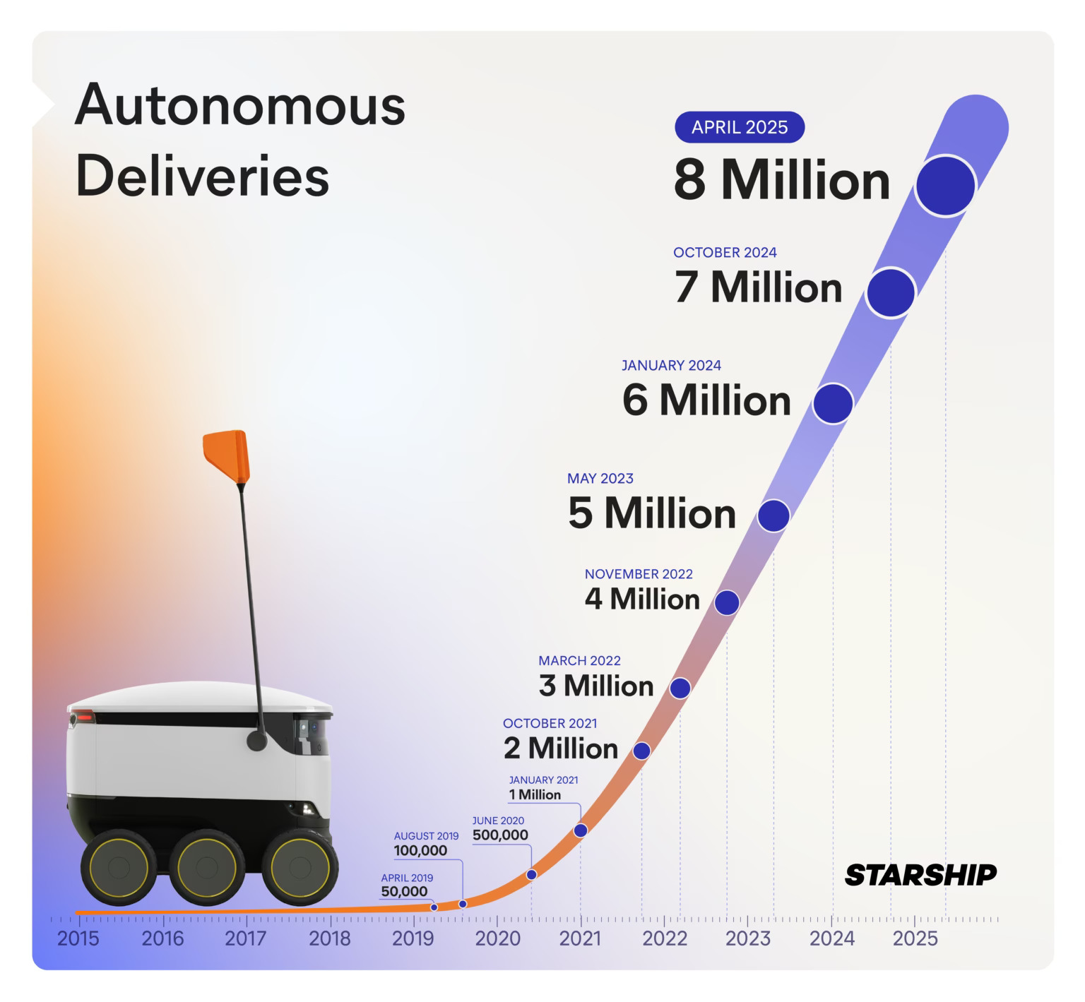 Starship Technologies 自主交付量突破 800 万次，巩固全球领先地位