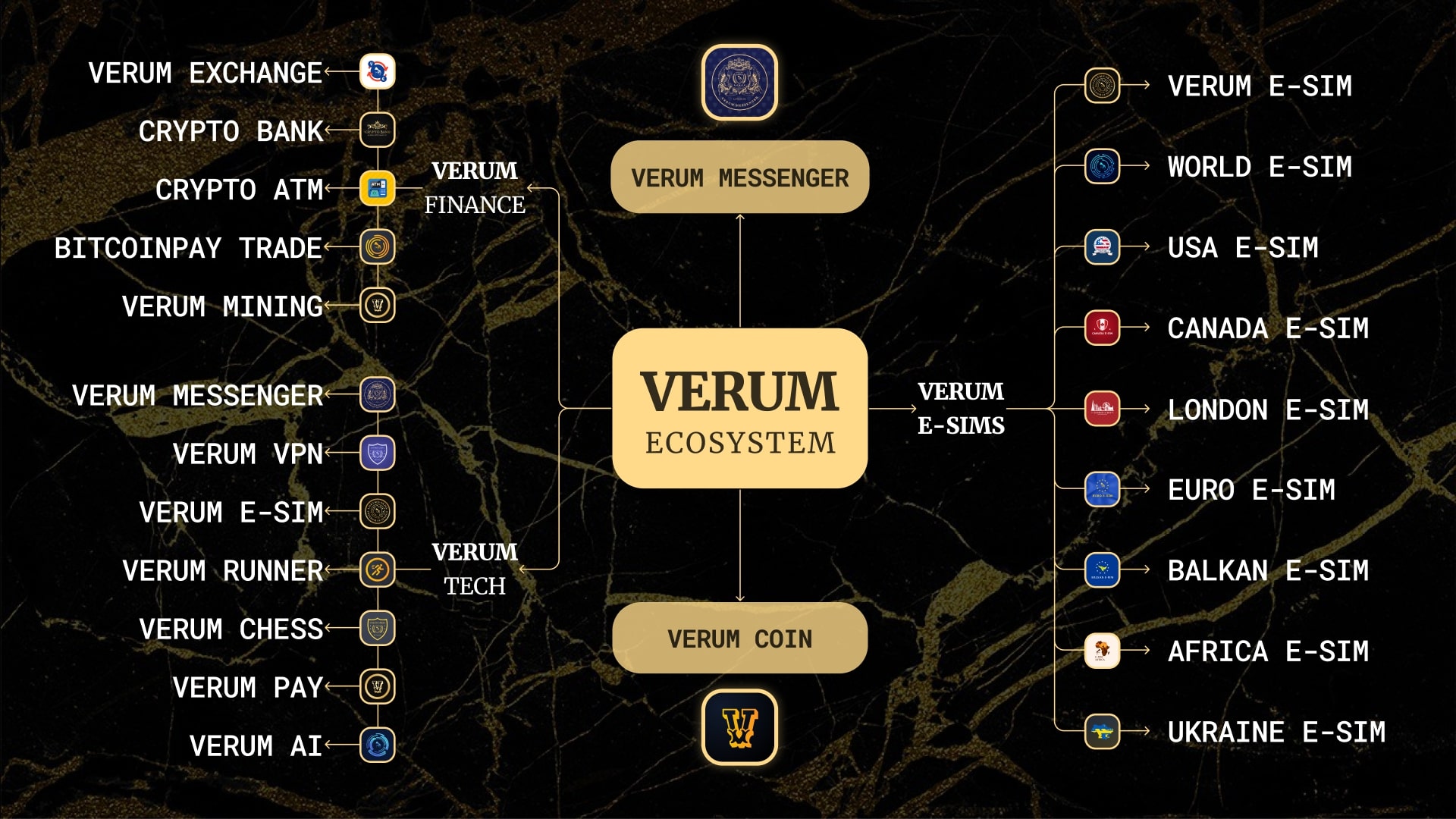Verum 生态系统重新定义数字连接、金融和安全