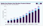 中东现代口服尼古丁产品市场（2025 -