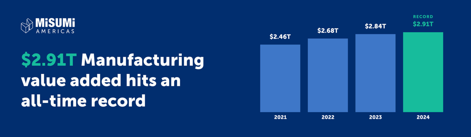 If U.S. manufacturing was its own economy, the sector would be the eighth largest in the world, says MISUMI Americas.