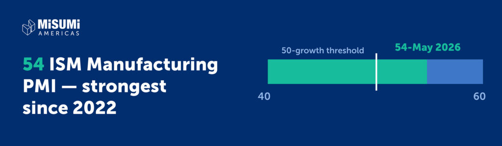 .S. manufacturing PMI reached 54 in May 2026—its strongest level in four years—signaling renewed growth in orders, production and backlogs.