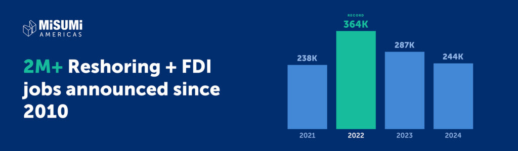 More than 2 million U.S. jobs have been announced through reshoring and foreign investment since 2010—most in advanced manufacturing, says MISUMI Americas.