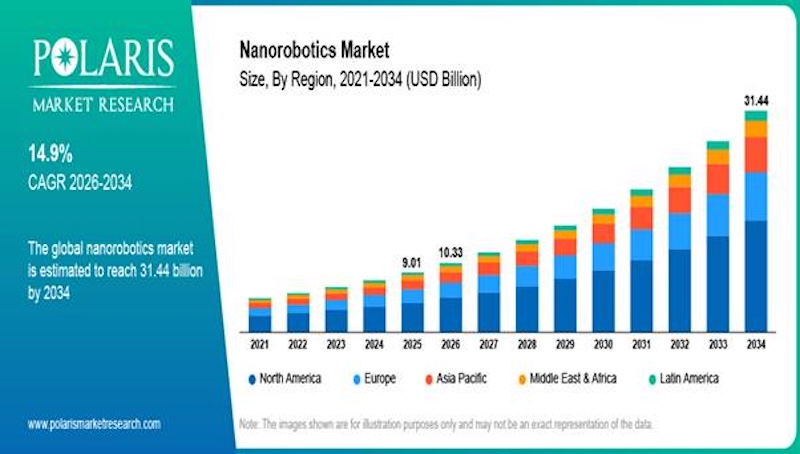 纳米机器人市场规模预计2034年达314.4亿美元