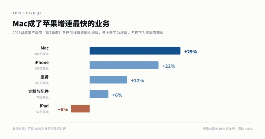 苹果 FY26 Q3 各产品线营收同比增幅