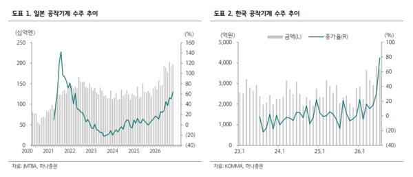 ▲일본과 한국의 공작기계 수주 추이 (자료=하나증권)