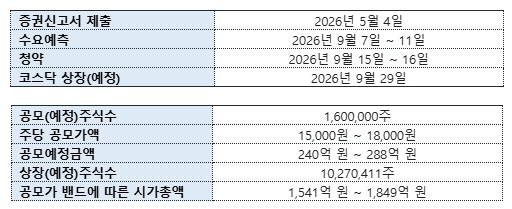 ▲빅웨이브로보틱스 상장 일정 및 공모 개요 (자료=빅웨이브로보틱스)