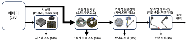 ▲연구그림 (라이보2의 배터리로부터 출력까지 에너지 전달 경로)&nbsp;(자료=KAIST)