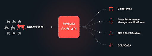 Shift API连接机器人机队、数字孪生和企业系统