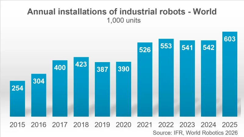 全球在役工业机器人突破500万台
