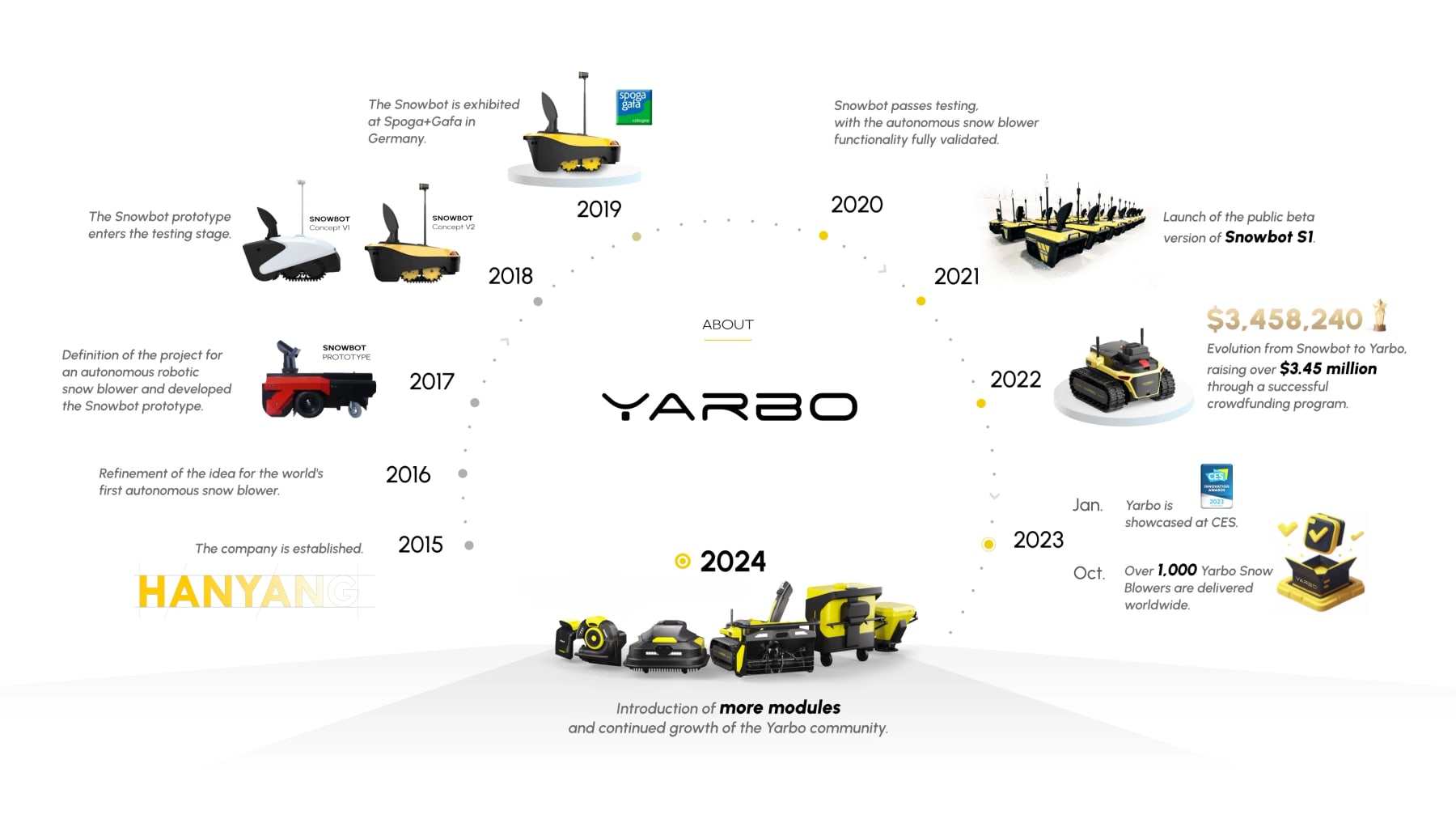 YarboHistory