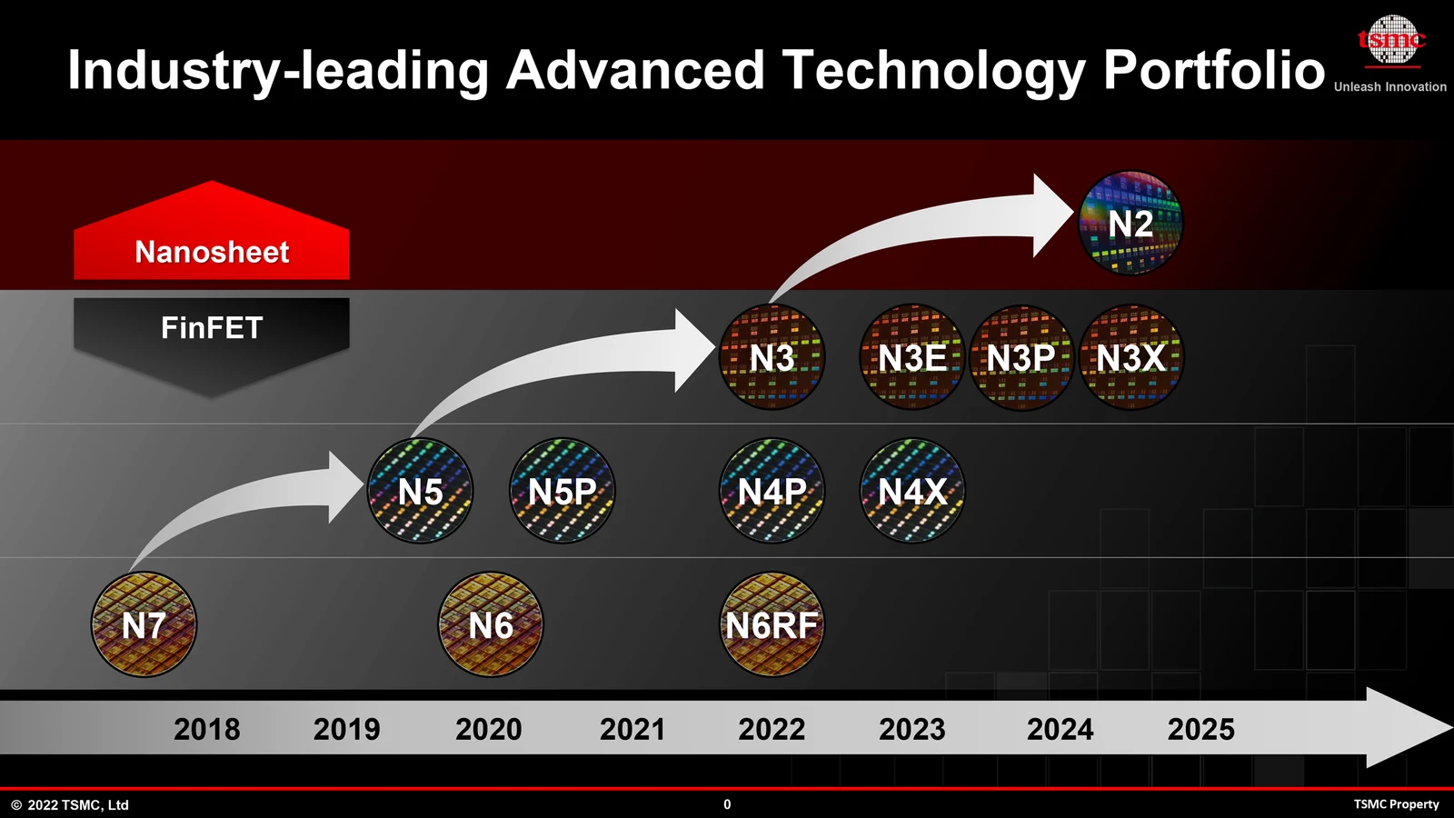 TSMC N2 2 纳米制程技术平台