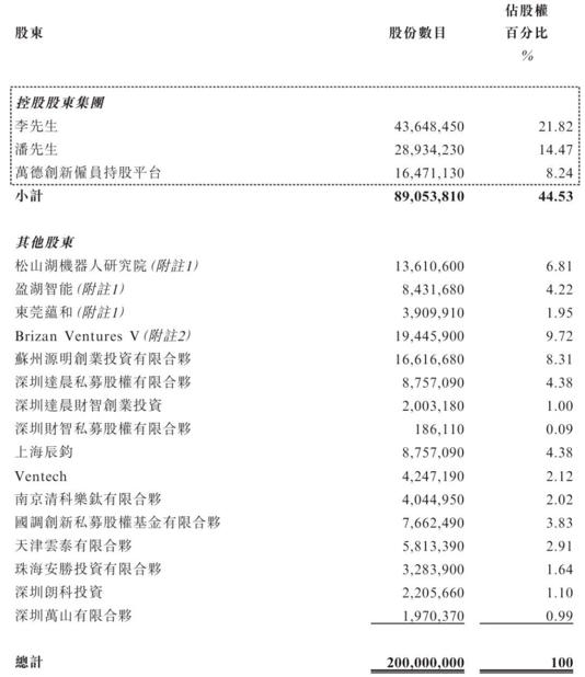 卧安机器人赴港上市,年营收突破6亿,“大疆教父”李泽湘再添资本版图 卧安机器人赴港上市,年营收突破6亿,“大疆教父”李泽湘再添资本版图(图4)