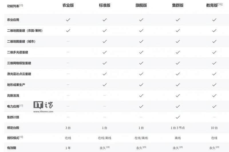 大疆智图全新版发布:引入 3D 高斯泼溅,无人机扫描逼真建模(图1) 大疆智图全新版发布:引入 3D 高斯泼溅,无人机扫描逼真建模(图1)