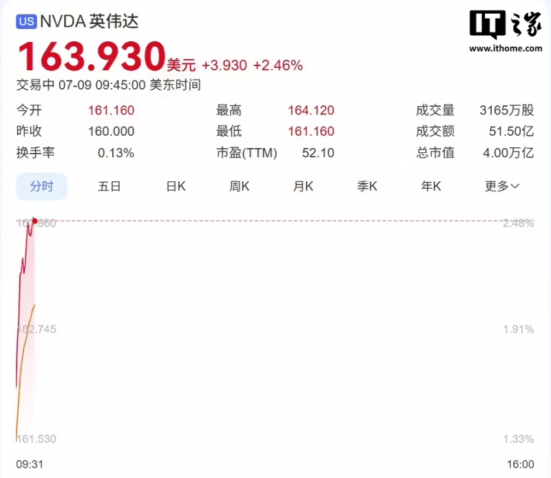 英伟达成为全球首家市值达到 4 万亿美元的公司(图1)