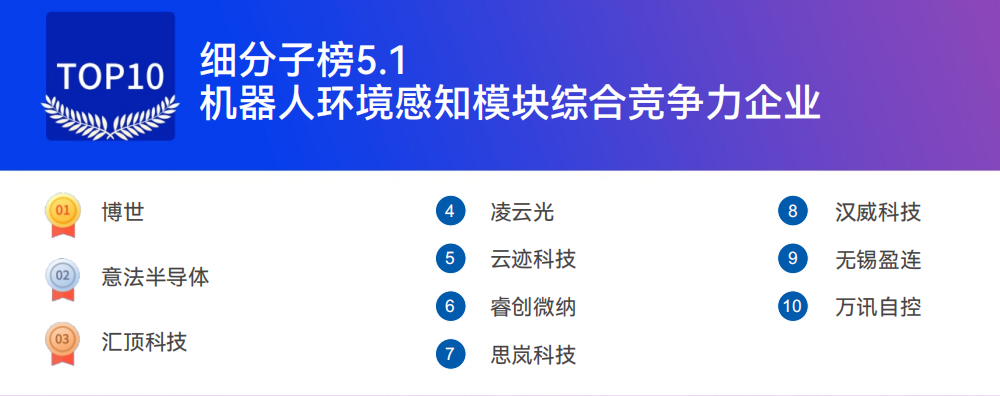 喜讯！云迹科技斩获“医疗机器人创新技术领先企业”、“机器人环境感知模块综合竞争力企业”殊荣(图3)