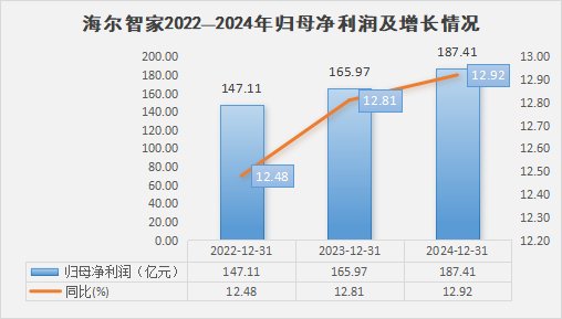 过去3年利润持续2位数高增！全面拥抱AI的海尔智家，还有多少潜力？(图1)