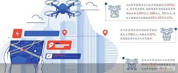 AI将助力无人机迈向3000亿市场(图1) AI将助力无人机迈向3000亿市场(图1)