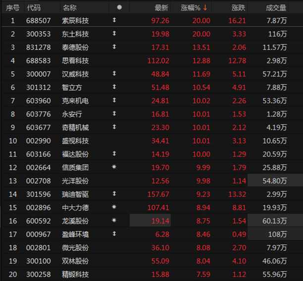 机器人概念回升,索辰科技20CM涨停 机器人概念回升,索辰科技20CM涨停(图1)
