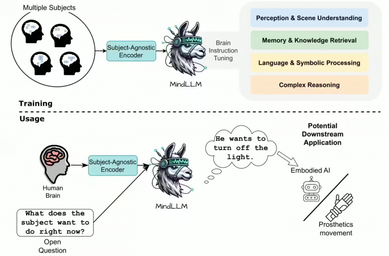 耶鲁、剑桥等高校联合推出 MindLLM 医疗行业 AI 工具,可将大脑磁共振成像数据转为直观文字信息(图1) 耶鲁、剑桥等高校联合推出 MindLLM 医疗行业 AI 工具,可将大脑磁共振成像数据转为直观文字信息(图1)