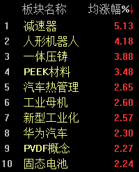 AI赋能,机器人产业链火爆!沪指半日微涨0.5%,哪些企业将领跑? AI赋能,机器人产业链火爆!沪指半日微涨0.5%,哪些企业将领跑?(图1)