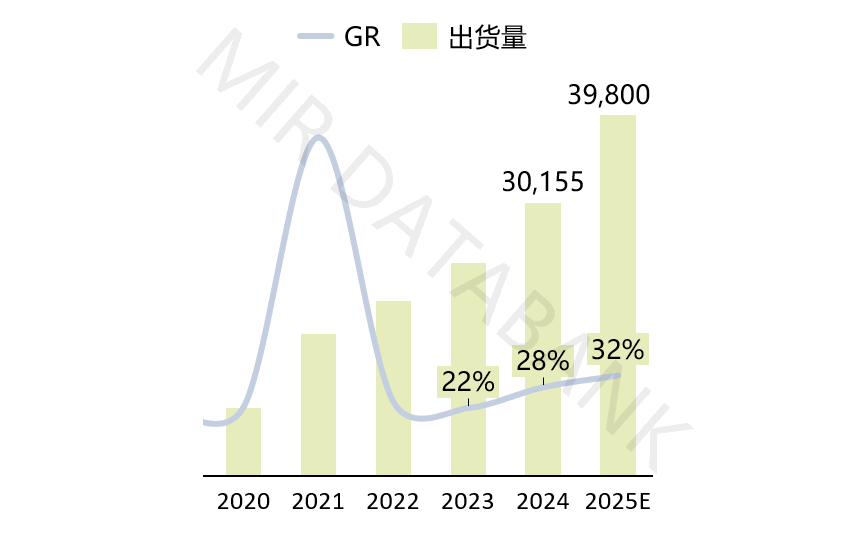 销量暴增28%！中国协作机器人为何在2024年迎来“超预期”爆发？ | MIR DATABANK(图1)