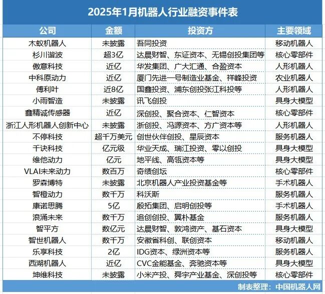 多面开花，最高笔8亿！2025年1月的机器人行业，谁在抢跑？(图1)