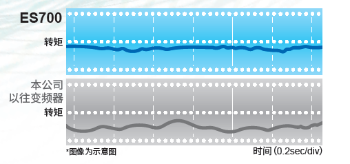 【新品来袭】安川ES700电梯专用变频器,让每一次升降都更智能、更安全!(图3) 【新品来袭】安川ES700电梯专用变频器,让每一次升降都更智能、更安全!(图3)