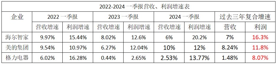 家电三巨头股价涨幅不一！数据是最直接的答案(图3)