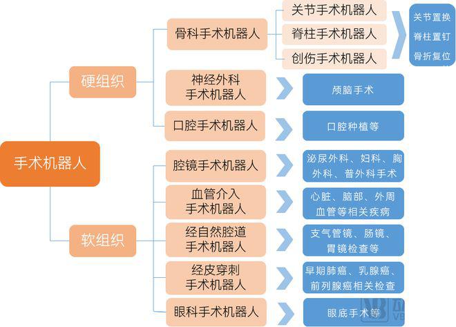 2023 手术机器人行业报告：四年融资过百次，逐步迈向自动化、覆盖全流程(图2)