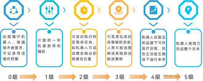 2023 手术机器人行业报告：四年融资过百次，逐步迈向自动化、覆盖全流程(图18)